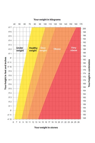 grafic de greutate sănătos
